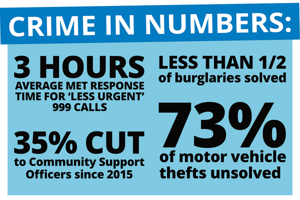 Crime in numbers: 3 hour average met response time to 'less urgent' 999 calls, less than half of burglaries solved, 35% cut to Community Support Officers since 2015, 73% of motor vehicle thefts unsolved.