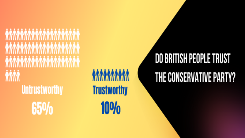 British people don't trust the Conservative Party